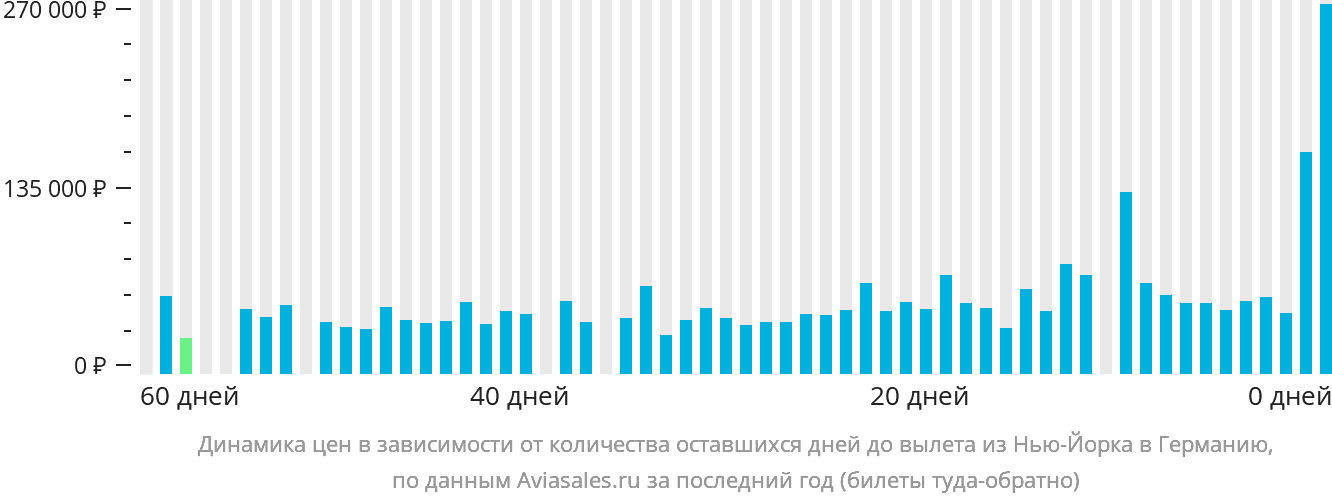 Динамика цен в зависимости от количества оставшихся дней до вылета из Нью-Йорка в Германию