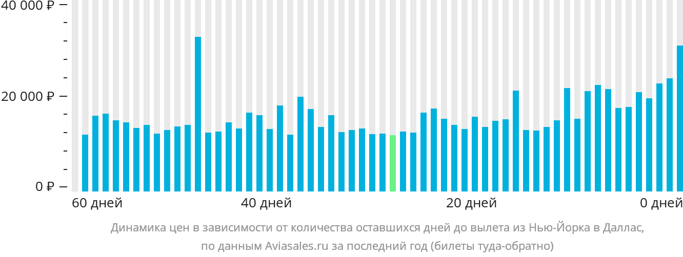 Динамика цен в зависимости от количества оставшихся дней до вылета из Нью-Йорка в Даллас