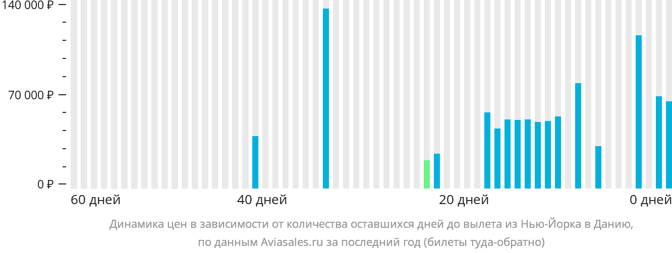 Динамика цен в зависимости от количества оставшихся дней до вылета из Нью-Йорка в Данию