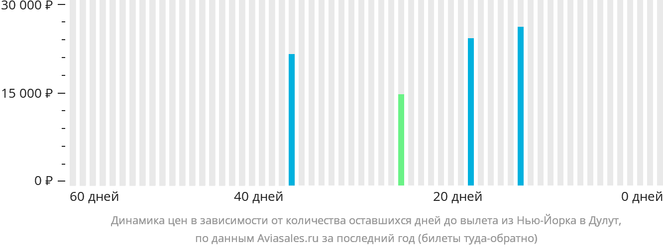 Динамика цен в зависимости от количества оставшихся дней до вылета из Нью-Йорка в Дулут