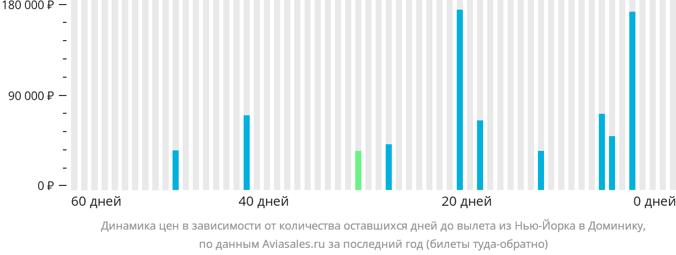 Динамика цен в зависимости от количества оставшихся дней до вылета из Нью-Йорка в Доминику