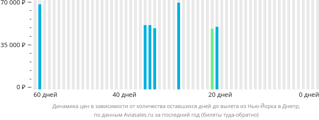 Динамика цен в зависимости от количества оставшихся дней до вылета из Нью-Йорка в Днепр