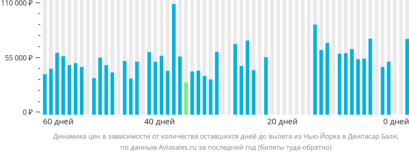Динамика цен в зависимости от количества оставшихся дней до вылета из Нью-Йорка в Денпасар (Бали)