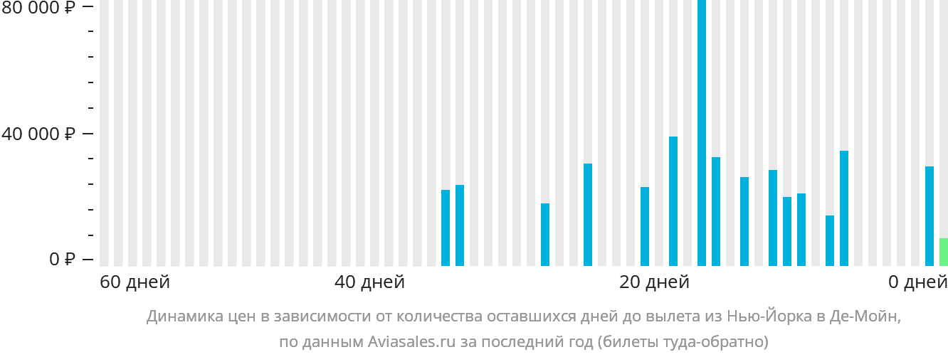 Динамика цен в зависимости от количества оставшихся дней до вылета из Нью-Йорка в Де-Мойн