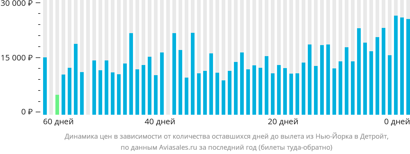 Динамика цен в зависимости от количества оставшихся дней до вылета из Нью-Йорка в Детройт