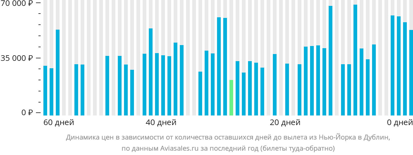 Динамика цен в зависимости от количества оставшихся дней до вылета из Нью-Йорка в Дублин