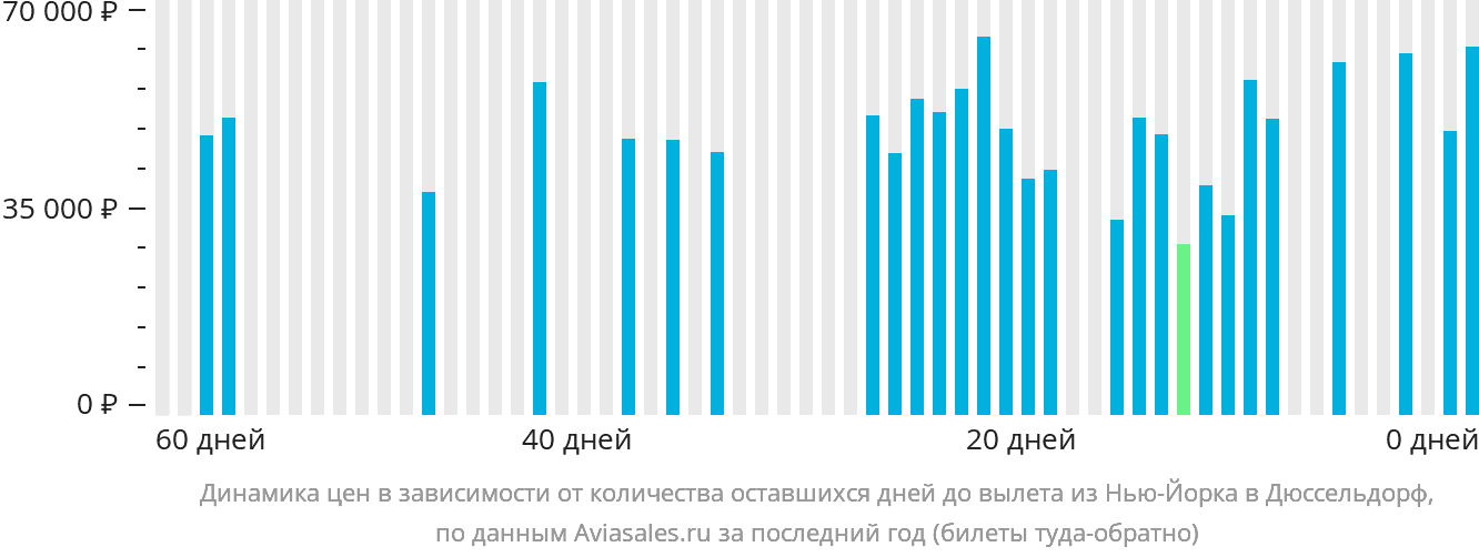 Динамика цен в зависимости от количества оставшихся дней до вылета из Нью-Йорка в Дюссельдорф
