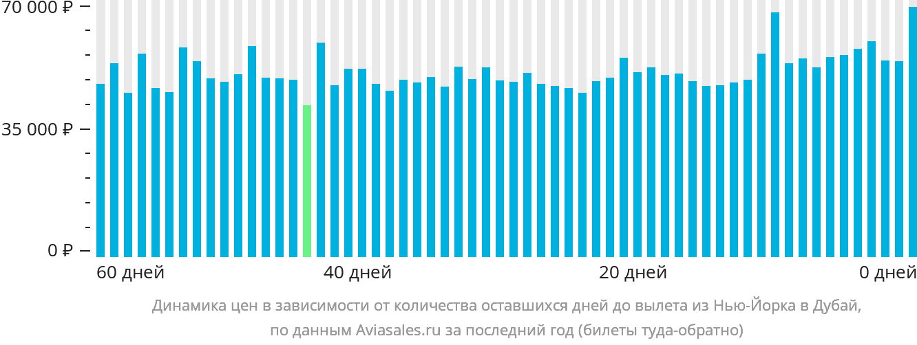 Динамика цен в зависимости от количества оставшихся дней до вылета из Нью-Йорка в Дубай