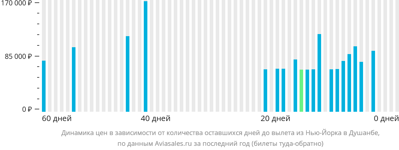 Динамика цен в зависимости от количества оставшихся дней до вылета из Нью-Йорка в Душанбе