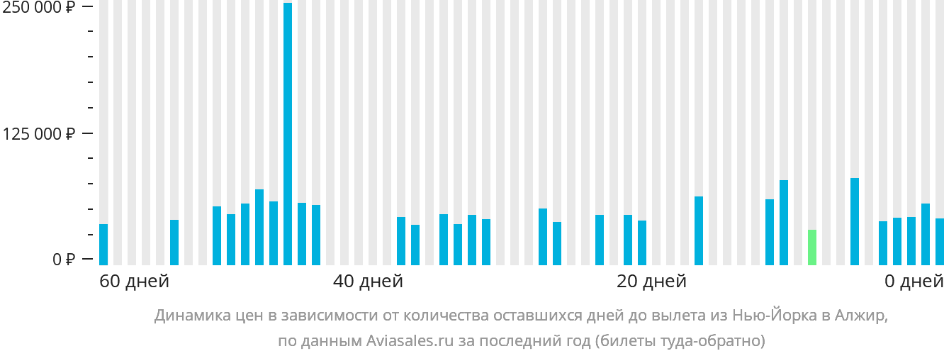 Динамика цен в зависимости от количества оставшихся дней до вылета из Нью-Йорка в Алжир