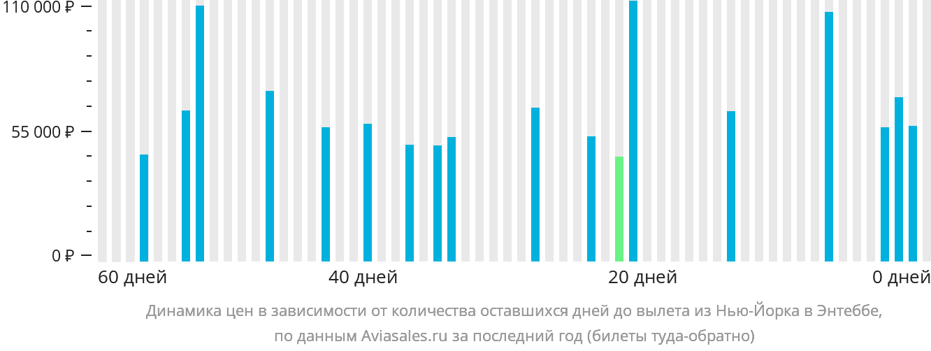 Динамика цен в зависимости от количества оставшихся дней до вылета из Нью-Йорка в Энтеббе