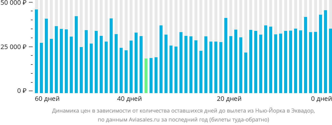 Динамика цен в зависимости от количества оставшихся дней до вылета из Нью-Йорка в Эквадор