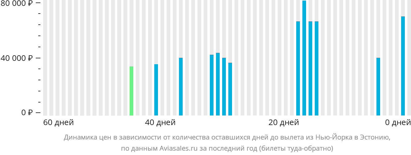 Динамика цен в зависимости от количества оставшихся дней до вылета из Нью-Йорка в Эстонию