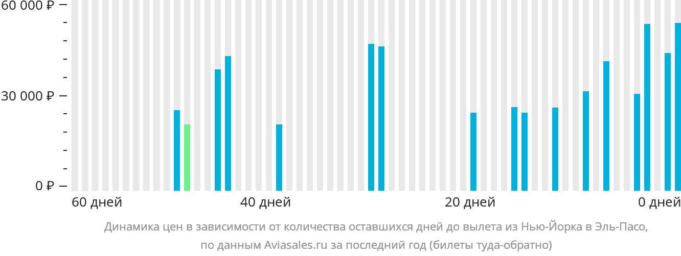 Динамика цен в зависимости от количества оставшихся дней до вылета из Нью-Йорка в Эль-Пасо