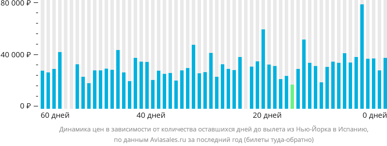 Динамика цен в зависимости от количества оставшихся дней до вылета из Нью-Йорка в Испанию