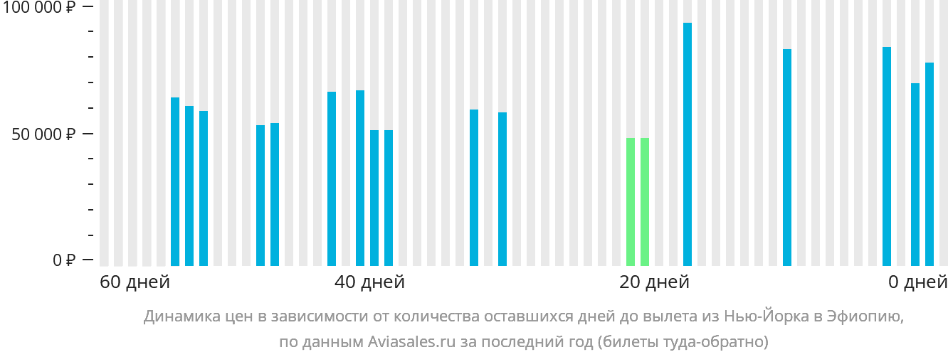 Динамика цен в зависимости от количества оставшихся дней до вылета из Нью-Йорка в Эфиопию