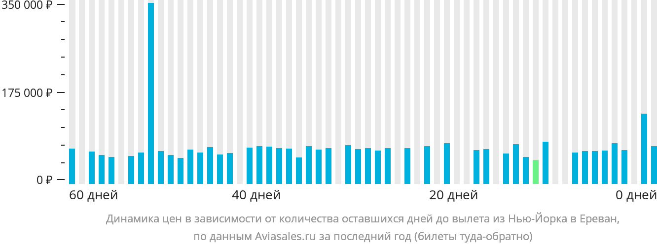 Динамика цен в зависимости от количества оставшихся дней до вылета из Нью-Йорка в Ереван