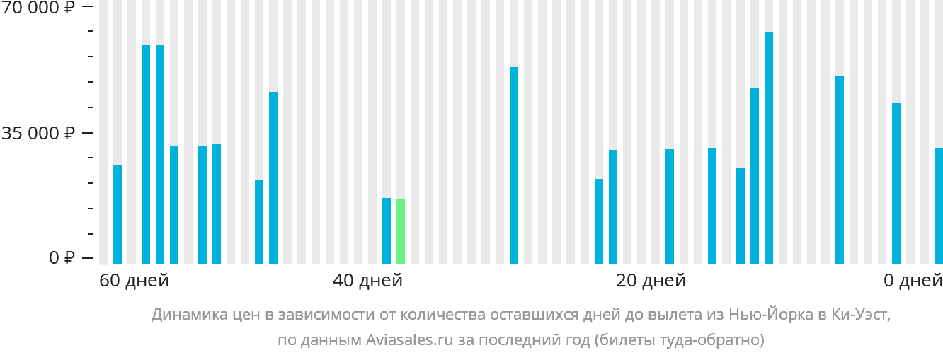 Динамика цен в зависимости от количества оставшихся дней до вылета из Нью-Йорка в Ки-Уэст