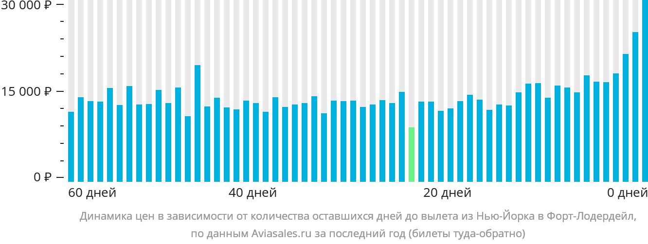 Динамика цен в зависимости от количества оставшихся дней до вылета из Нью-Йорка в Форт-Лодердейл