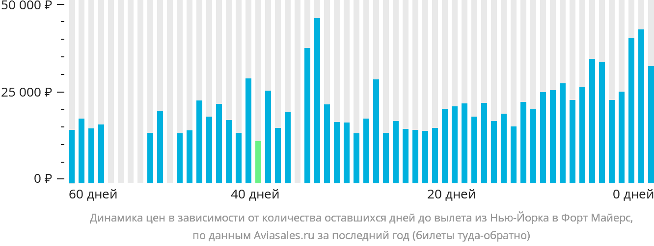 Динамика цен в зависимости от количества оставшихся дней до вылета из Нью-Йорка в Форт-Майерс
