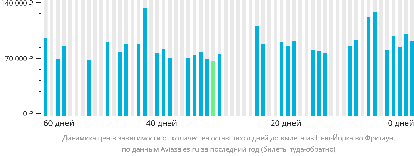 Динамика цен в зависимости от количества оставшихся дней до вылета из Нью-Йорка во Фритаун