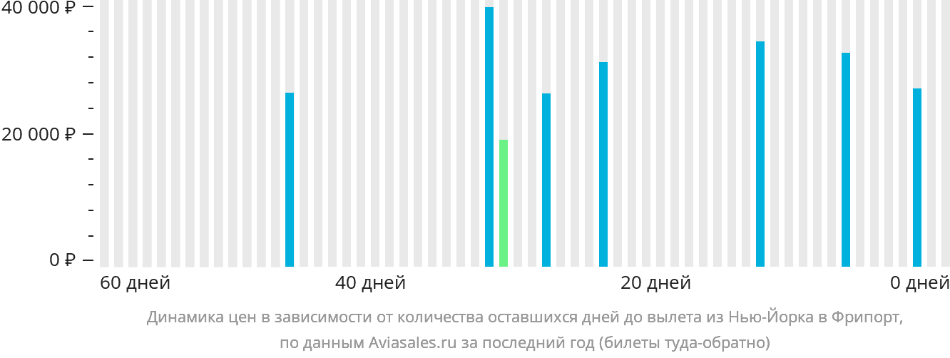 Динамика цен в зависимости от количества оставшихся дней до вылета из Нью-Йорка в Фрипорт