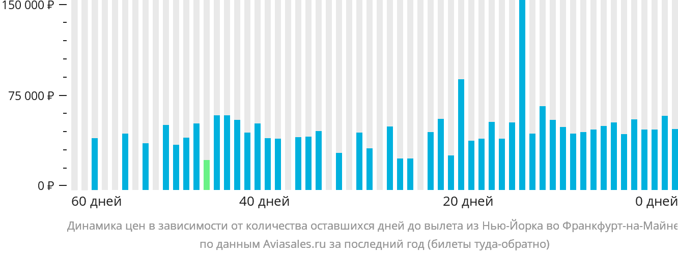 Динамика цен в зависимости от количества оставшихся дней до вылета из Нью-Йорка во Франкфурт-на-Майне