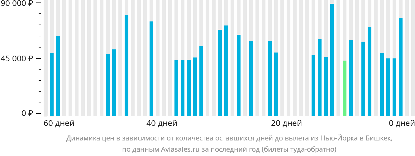 Динамика цен в зависимости от количества оставшихся дней до вылета из Нью-Йорка в Бишкек