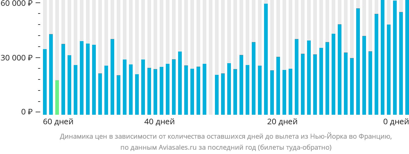 Динамика цен в зависимости от количества оставшихся дней до вылета из Нью-Йорка во Францию
