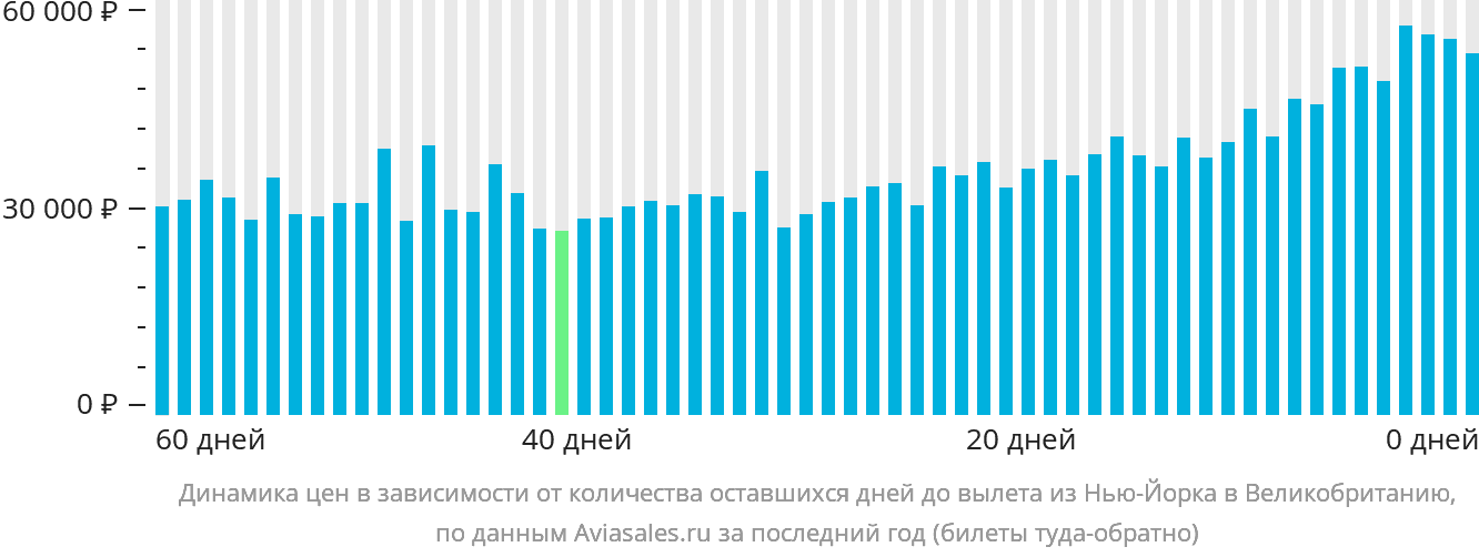 Динамика цен в зависимости от количества оставшихся дней до вылета из Нью-Йорка в Великобританию