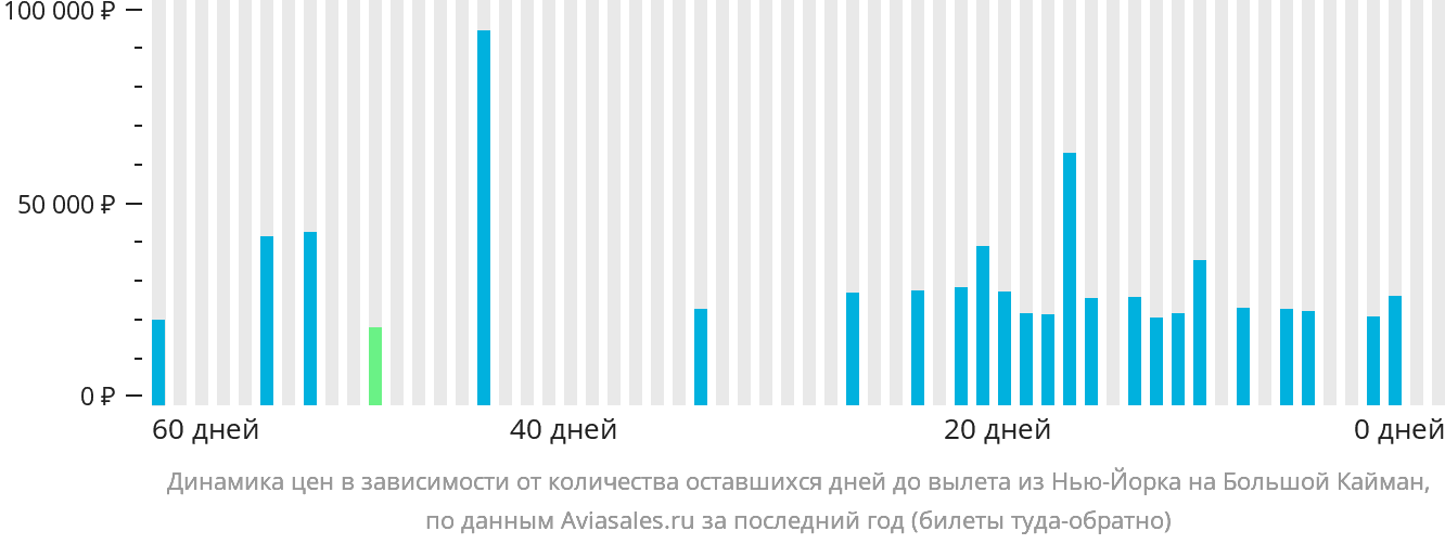 Динамика цен в зависимости от количества оставшихся дней до вылета из Нью-Йорка на Большой Кайман