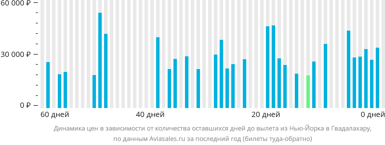 Динамика цен в зависимости от количества оставшихся дней до вылета из Нью-Йорка в Гвадалахару
