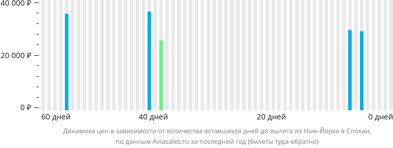Динамика цен в зависимости от количества оставшихся дней до вылета из Нью-Йорка в Спокан