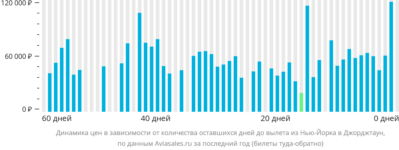 Динамика цен в зависимости от количества оставшихся дней до вылета из Нью-Йорка в Джорджтаун