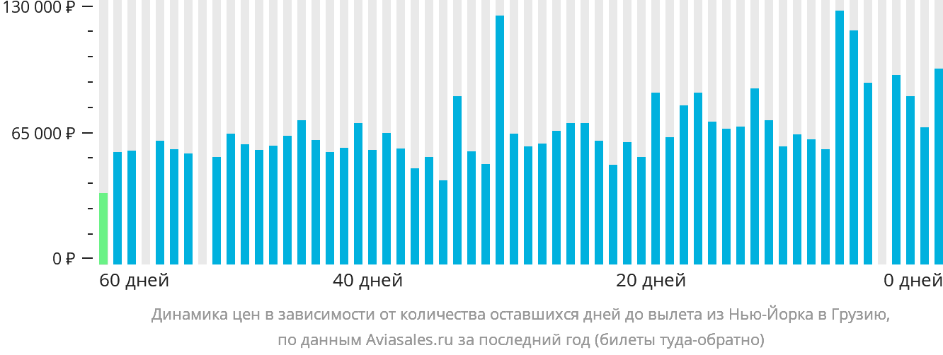 Динамика цен в зависимости от количества оставшихся дней до вылета из Нью-Йорка в Грузию
