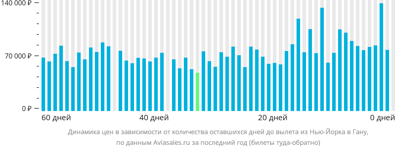 Динамика цен в зависимости от количества оставшихся дней до вылета из Нью-Йорка в Гану