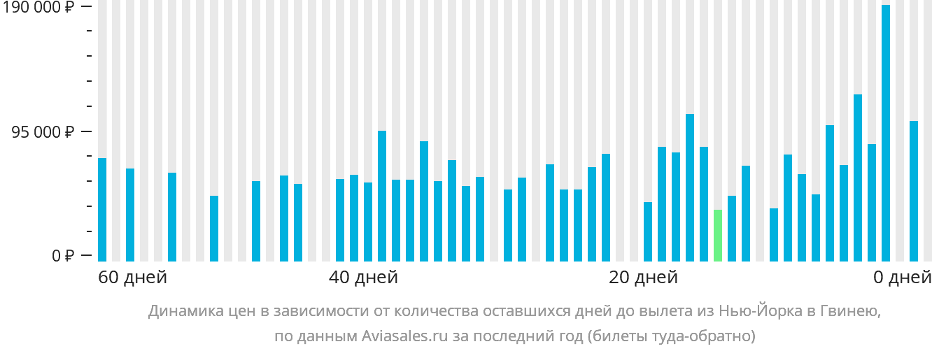 Динамика цен в зависимости от количества оставшихся дней до вылета из Нью-Йорка в Гвинею