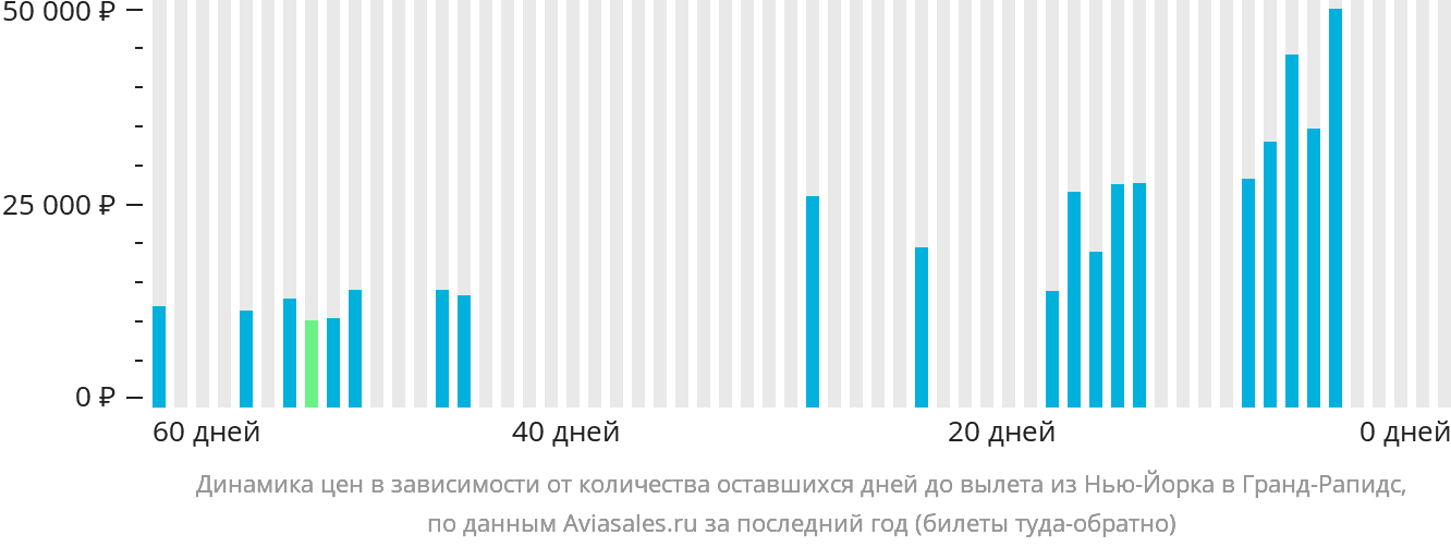 Динамика цен в зависимости от количества оставшихся дней до вылета из Нью-Йорка в Гранд-Рэпидс