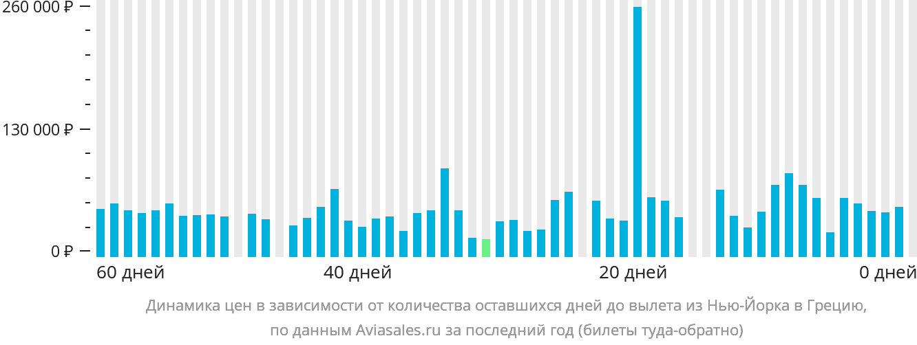 Динамика цен в зависимости от количества оставшихся дней до вылета из Нью-Йорка в Грецию