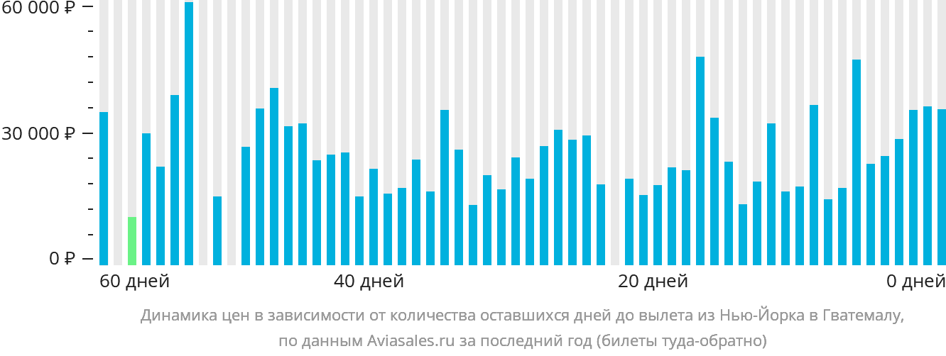 Динамика цен в зависимости от количества оставшихся дней до вылета из Нью-Йорка в Гватемалу