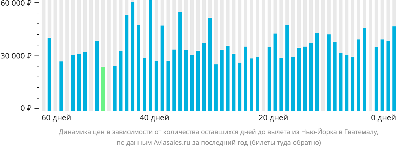 Динамика цен в зависимости от количества оставшихся дней до вылета из Нью-Йорка в Гватемалу