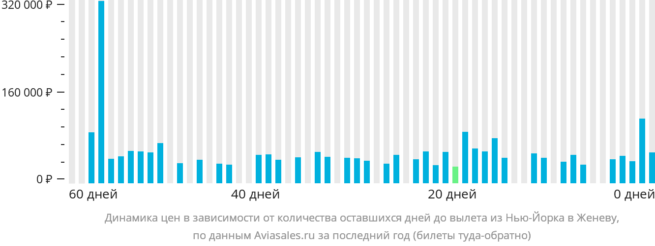 Динамика цен в зависимости от количества оставшихся дней до вылета из Нью-Йорка в Женеву