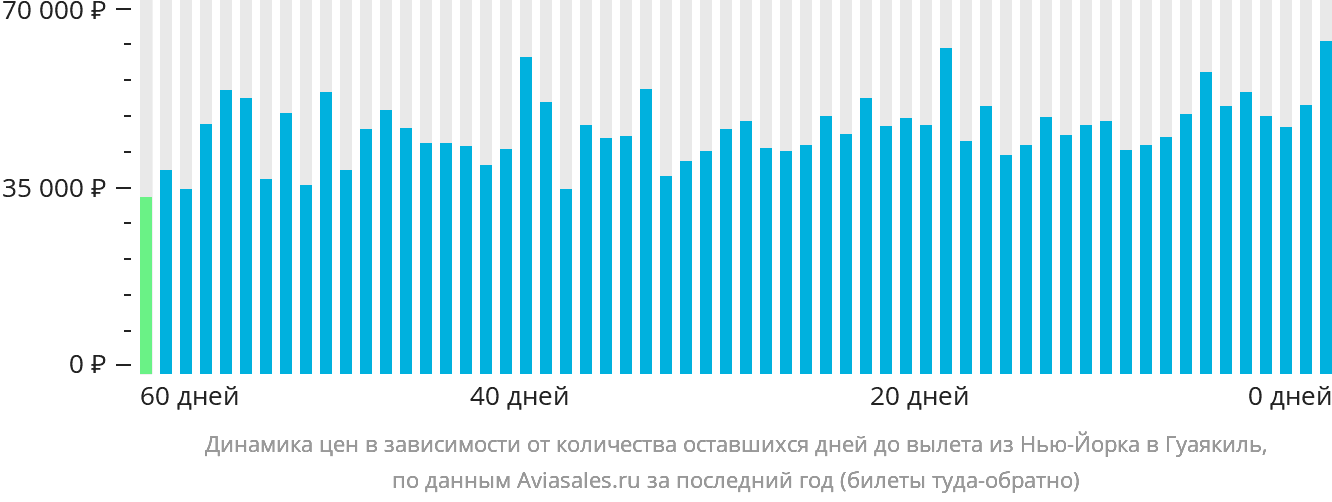 Динамика цен в зависимости от количества оставшихся дней до вылета из Нью-Йорка в Гуаякиль