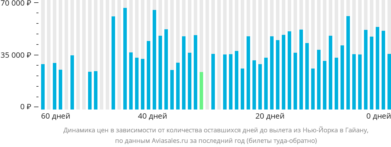 Динамика цен в зависимости от количества оставшихся дней до вылета из Нью-Йорка в Гайану