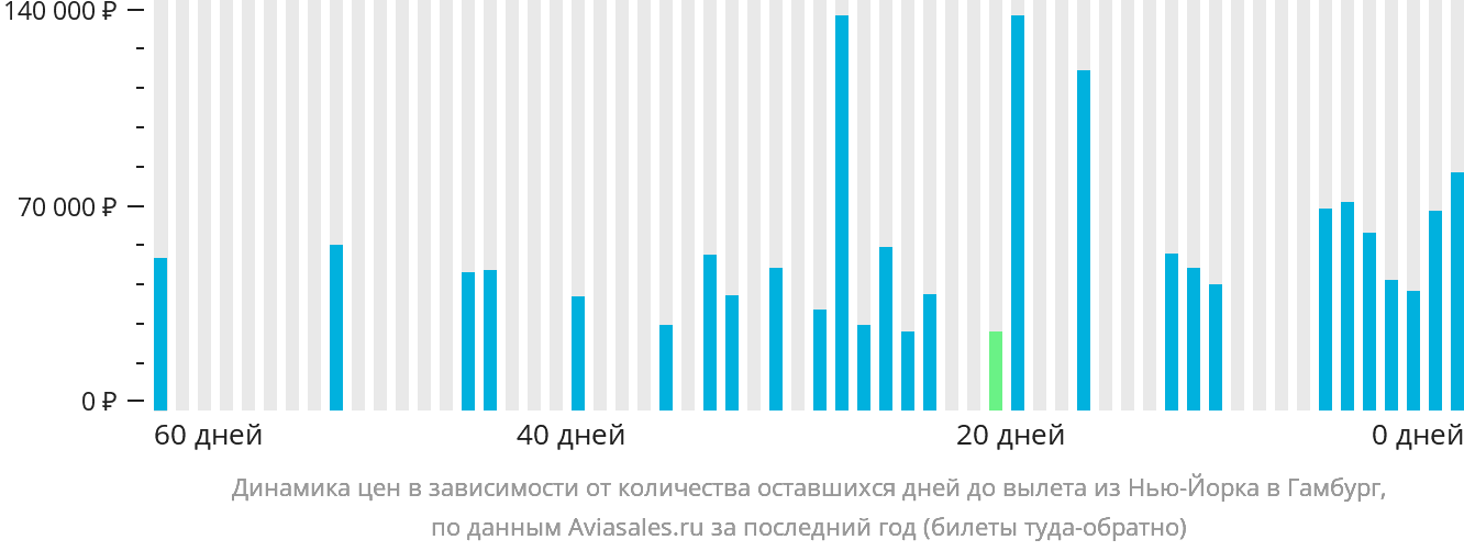Динамика цен в зависимости от количества оставшихся дней до вылета из Нью-Йорка в Гамбург