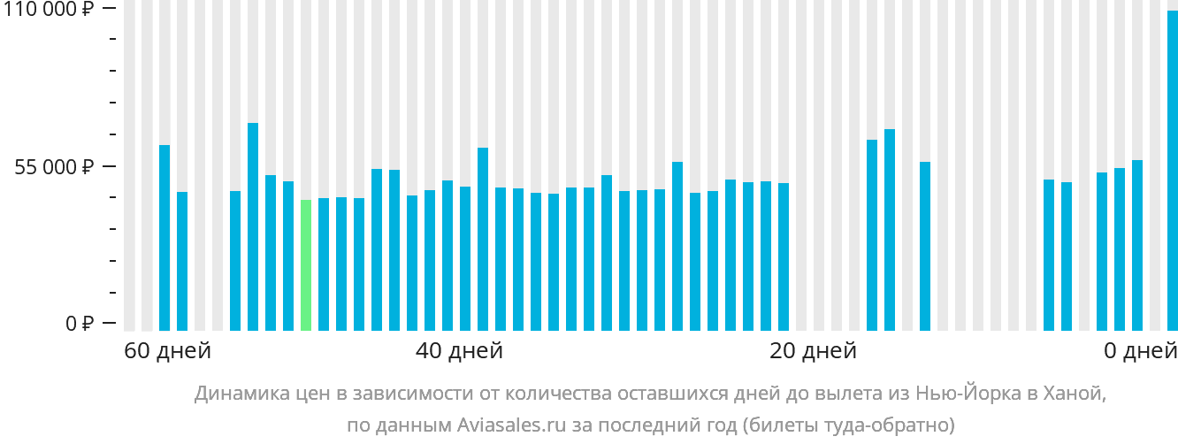 Динамика цен в зависимости от количества оставшихся дней до вылета из Нью-Йорка в Ханой