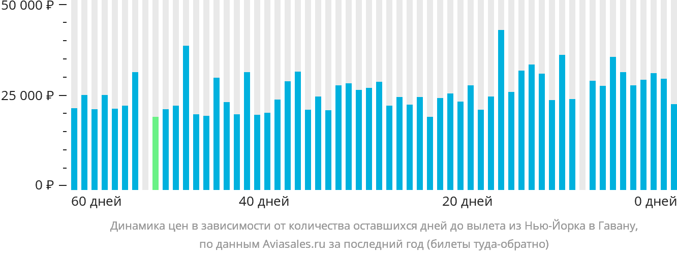 Динамика цен в зависимости от количества оставшихся дней до вылета из Нью-Йорка в Гавану
