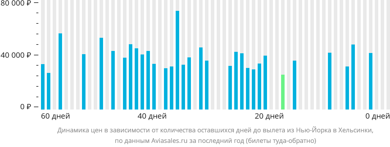 Динамика цен в зависимости от количества оставшихся дней до вылета из Нью-Йорка в Хельсинки