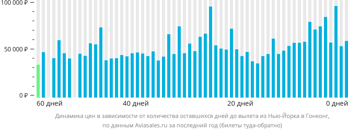 Динамика цен в зависимости от количества оставшихся дней до вылета из Нью-Йорка в Гонконг
