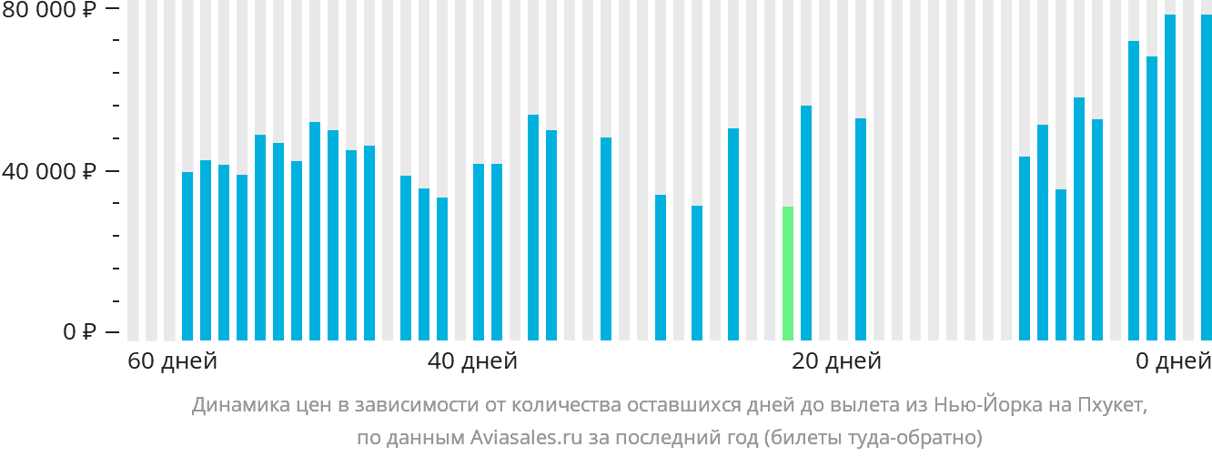 Динамика цен в зависимости от количества оставшихся дней до вылета из Нью-Йорка на Пхукет